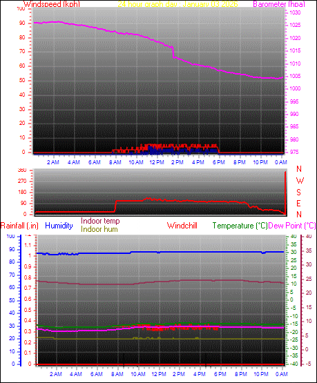24 Hour Graph for Day 03