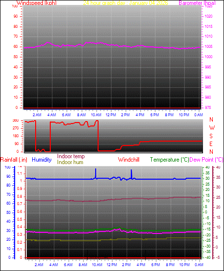 24 Hour Graph for Day 04