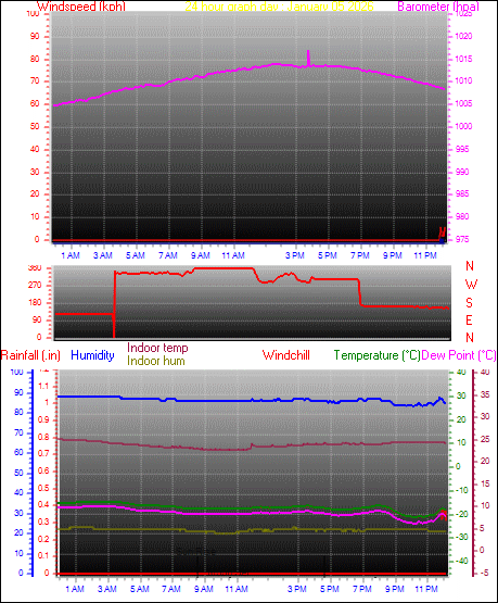 24 Hour Graph for Day 05