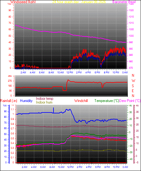 24 Hour Graph for Day 06
