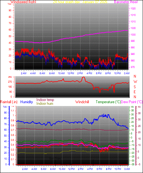 24 Hour Graph for Day 07