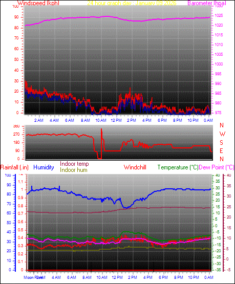24 Hour Graph for Day 09