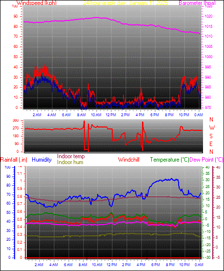 24 Hour Graph for Day 11