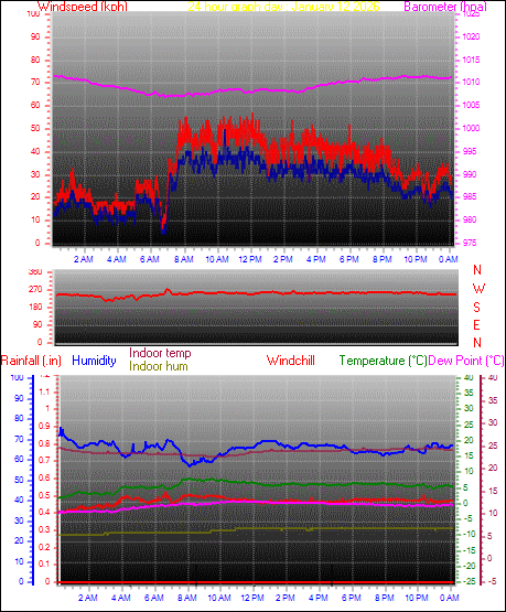 24 Hour Graph for Day 12