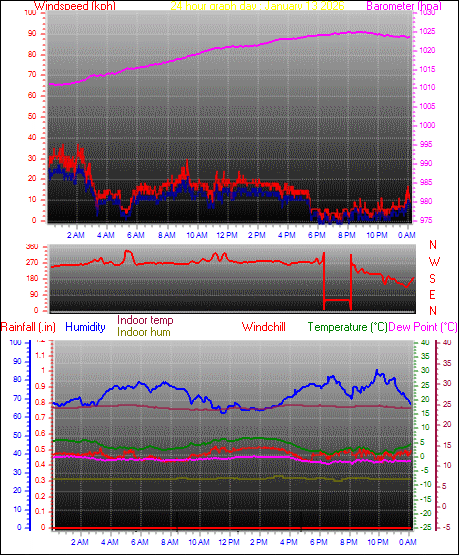 24 Hour Graph for Day 13