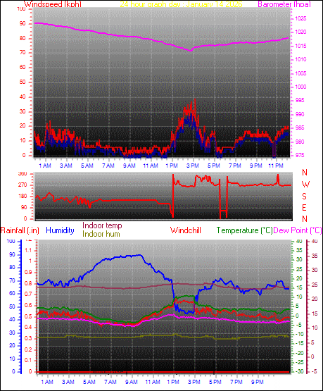 24 Hour Graph for Day 14