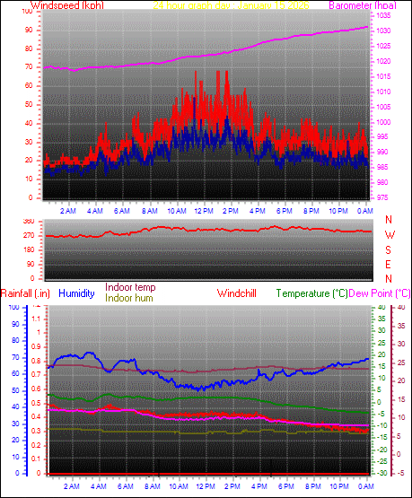 24 Hour Graph for Day 15