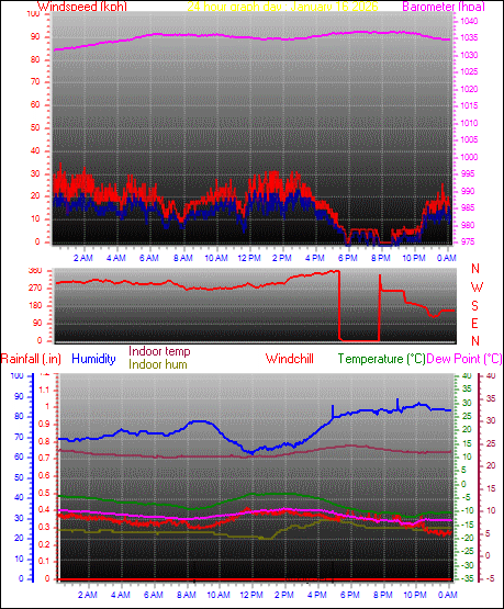 24 Hour Graph for Day 16