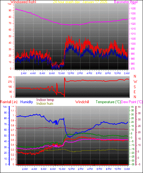 24 Hour Graph for Day 17