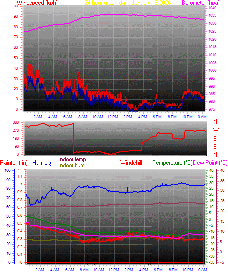 24 Hour Graph for Day 18