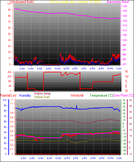 24 Hour Graph for Day 19