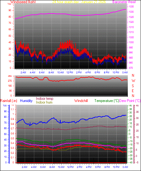24 Hour Graph for Day 21
