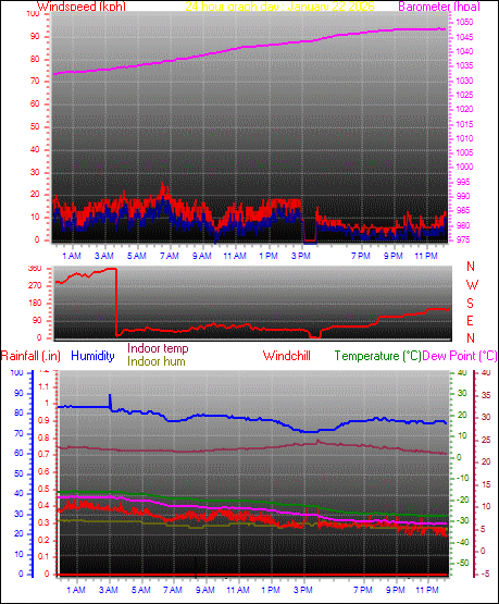 24 Hour Graph for Day 22