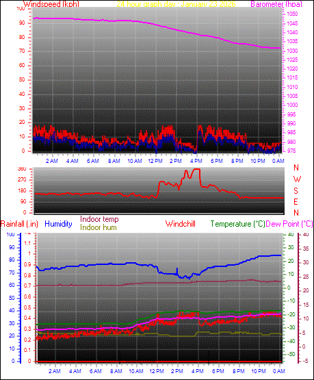 24 Hour Graph for Day 23
