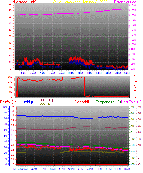 24 Hour Graph for Day 24
