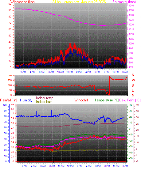 24 Hour Graph for Day 25