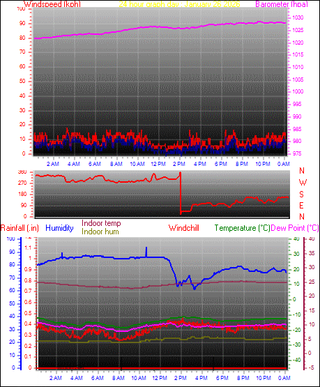 24 Hour Graph for Day 26