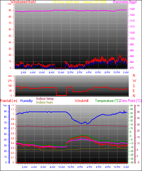 24 Hour Graph for Day 29
