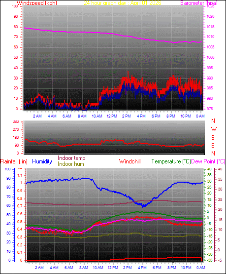 24 Hour Graph for Day 01