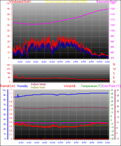 24 Hour Graph for Day 02