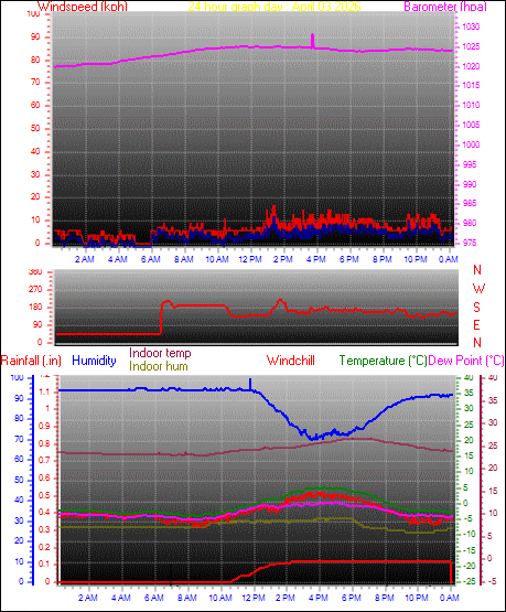 24 Hour Graph for Day 03