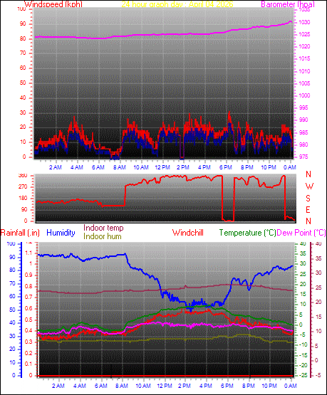 24 Hour Graph for Day 04