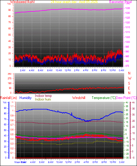 24 Hour Graph for Day 05