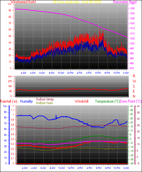 24 Hour Graph for Day 06