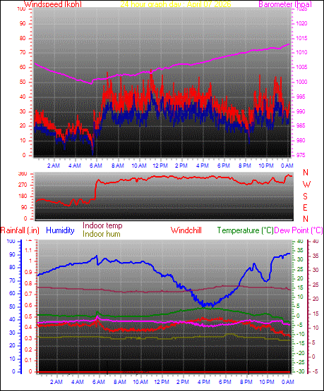 24 Hour Graph for Day 07