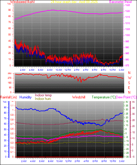 24 Hour Graph for Day 08