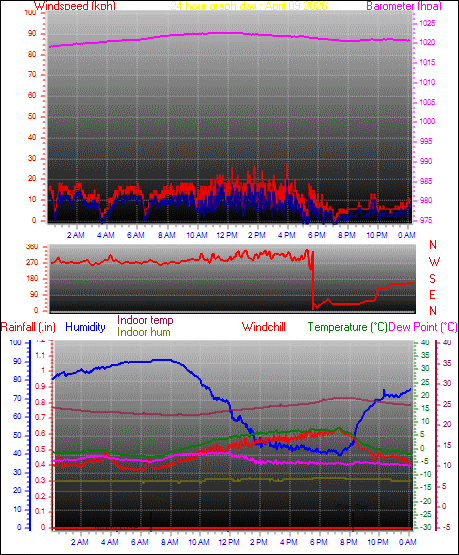 24 Hour Graph for Day 09