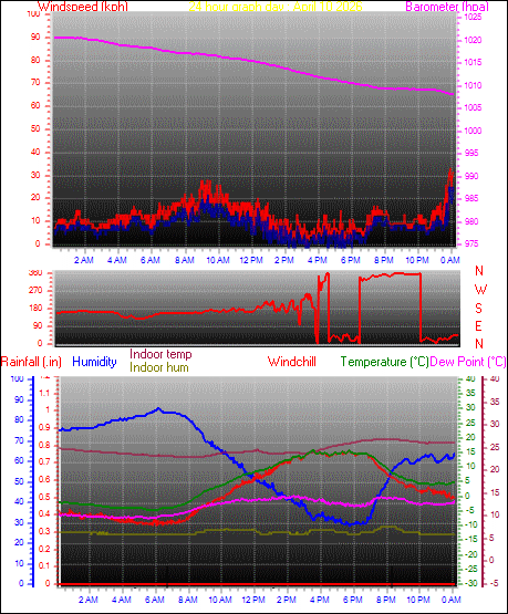 24 Hour Graph for Day 10