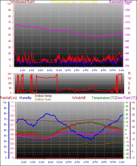 24 Hour Graph for Day 11