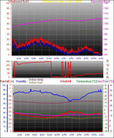 24 Hour Graph for Day 12