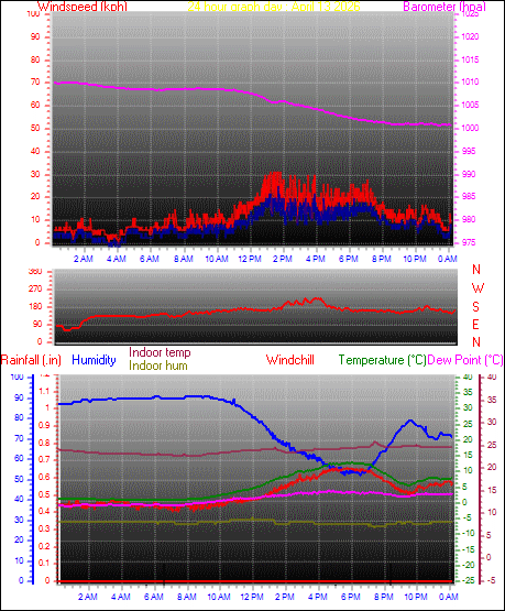 24 Hour Graph for Day 13