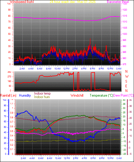 24 Hour Graph for Day 01