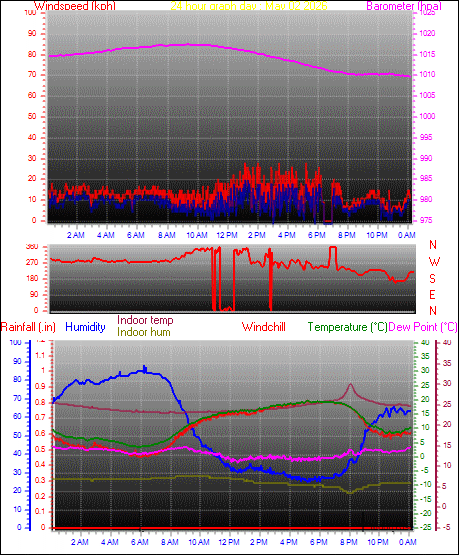 24 Hour Graph for Day 02