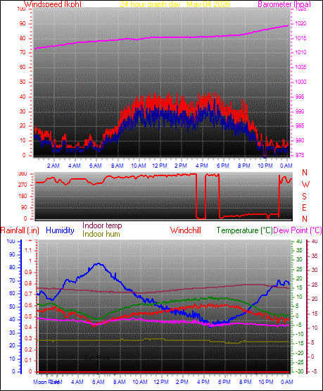 24 Hour Graph for Day 04