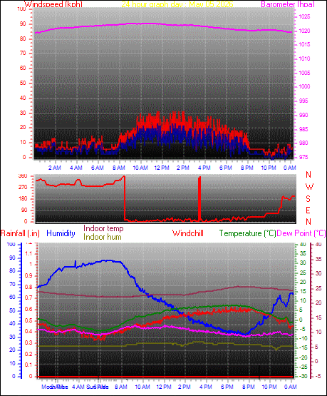 24 Hour Graph for Day 05
