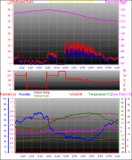 24 Hour Graph for Day 12