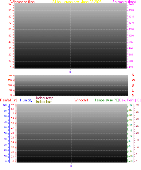 24 Hour Graph for Day 02
