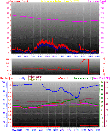 24 Hour Graph for Day 04