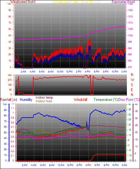 24 Hour Graph for Day 10