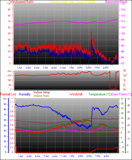 24 Hour Graph for Day 11