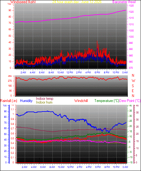 24 Hour Graph for Day 12