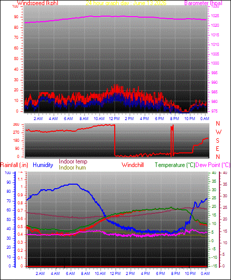 24 Hour Graph for Day 13