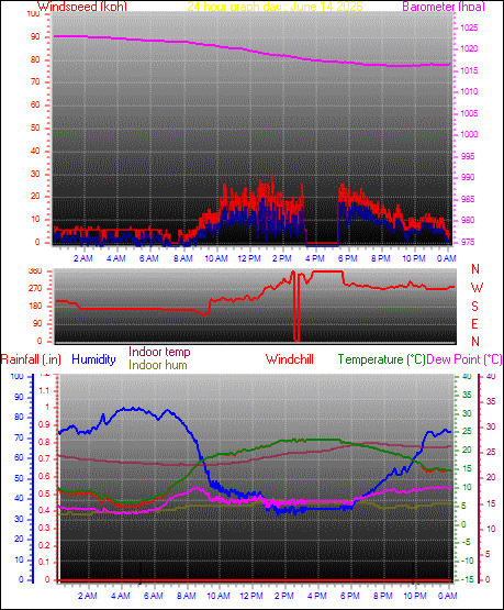 24 Hour Graph for Day 14