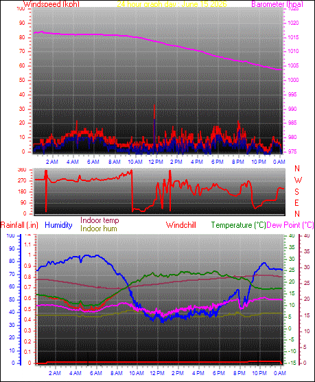 24 Hour Graph for Day 15