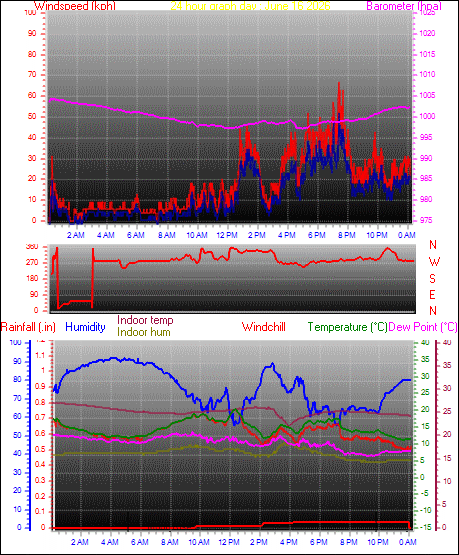 24 Hour Graph for Day 16
