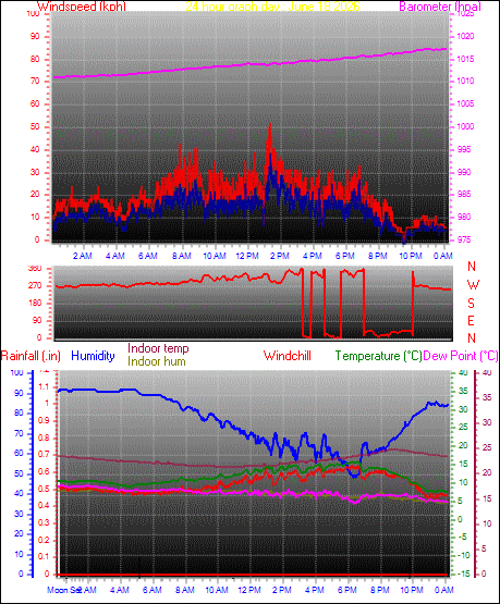 24 Hour Graph for Day 18